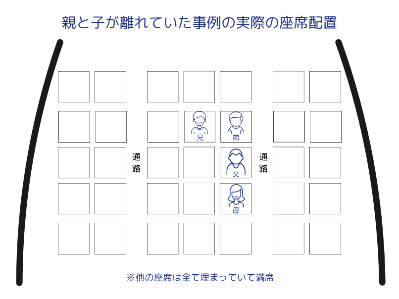 両親と子どもが離れてしまった座席例