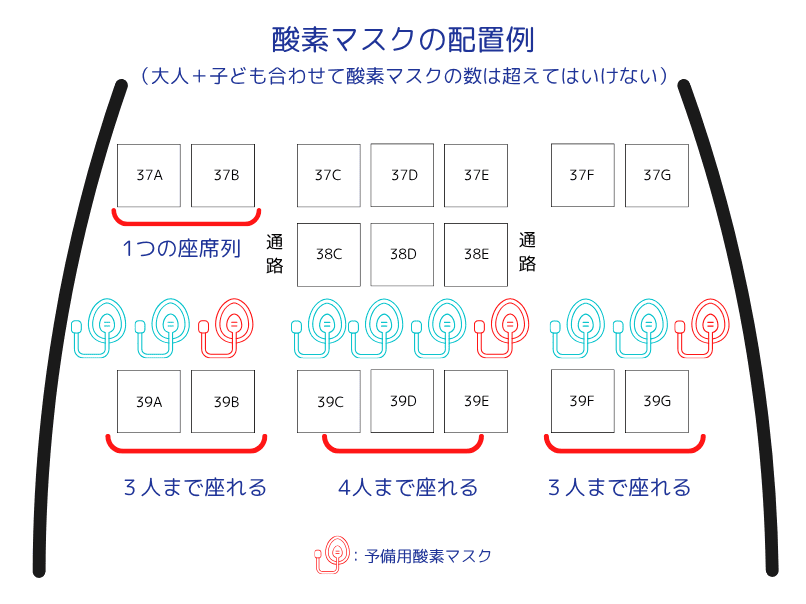 酸素マスクの配置例