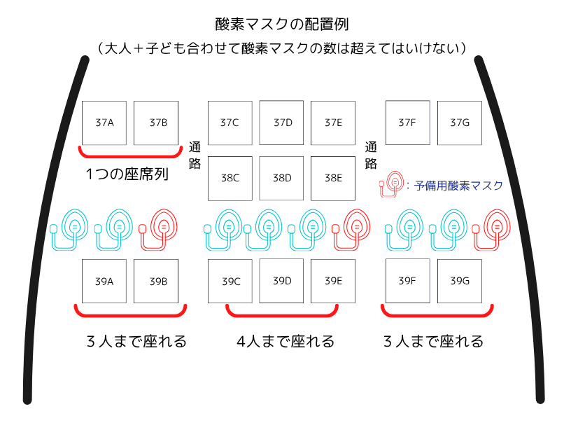 酸素マスクの配置例