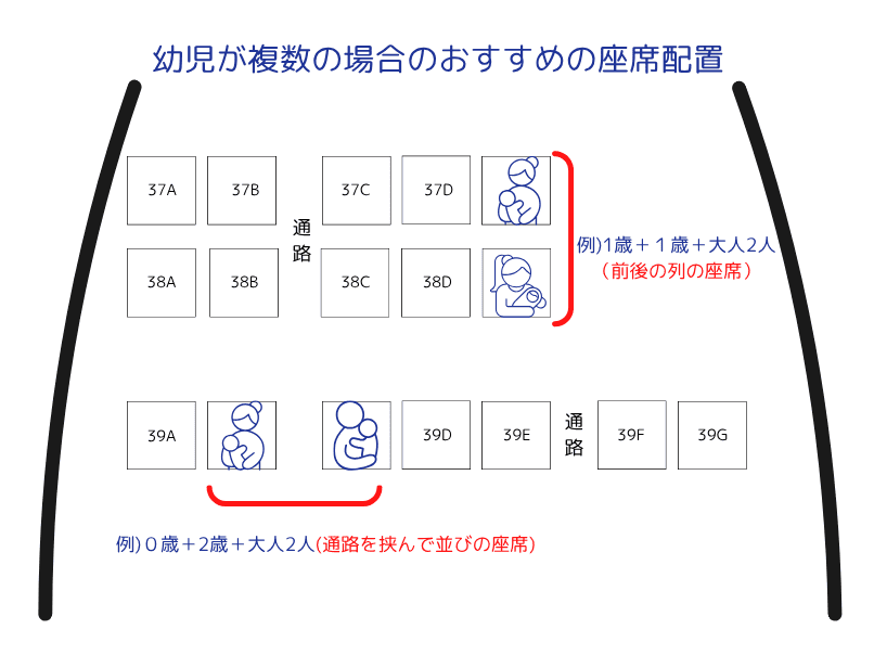 幼児2人以上を連れて搭乗する場合の座席例