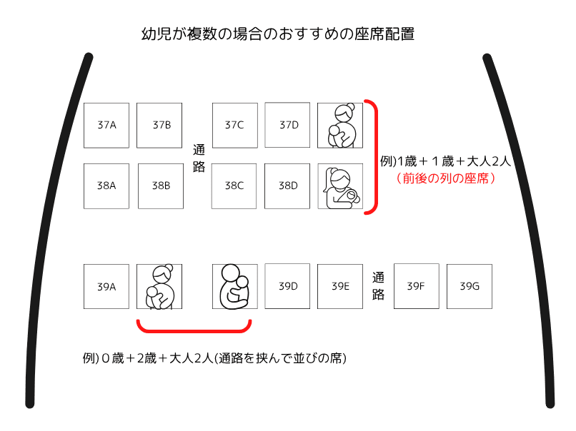 幼児2人以上を連れて登場する場合の座席例
